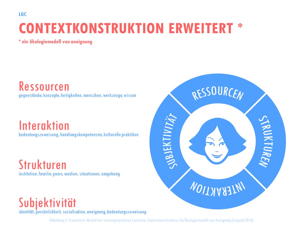 Erweitertes Modell der Lernergenerierten Contexte: Contextkonstruktion. Ein Ökologiemodell von Aneignung (Seipold 2014).